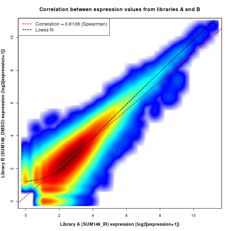 SmoothScatter plot of expression values for comparison: SUM149_IR_vs_DMSO and data type: KnownJunction