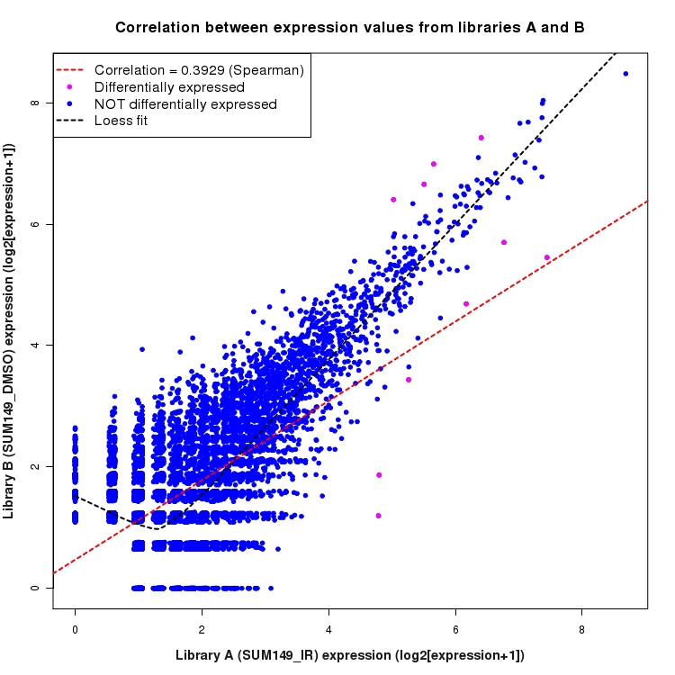 Scatter plot of expression values for comparison: SUM149_IR_vs_DMSO and data type: NovelBoundary