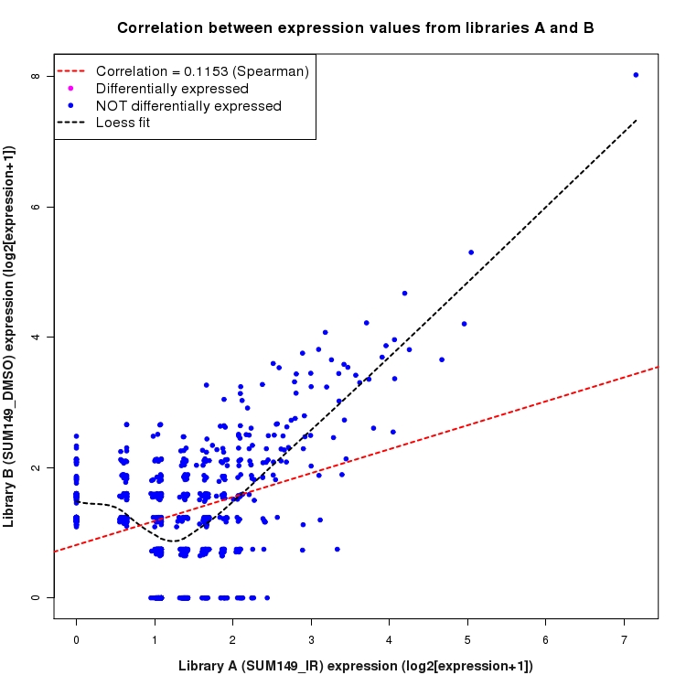 Scatter plot of expression values for comparison: SUM149_IR_vs_DMSO and data type: NovelJunction