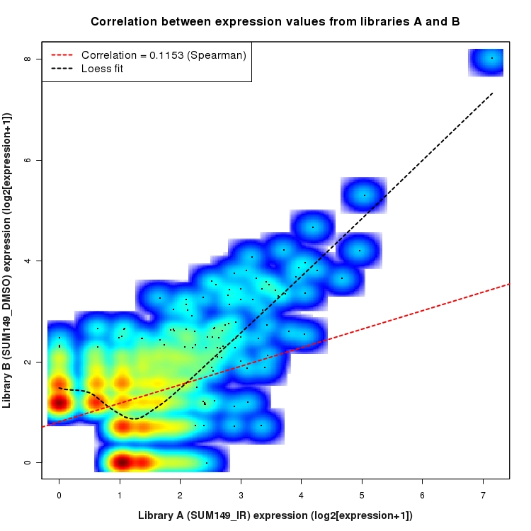 SmoothScatter plot of expression values for comparison: SUM149_IR_vs_DMSO and data type: NovelJunction