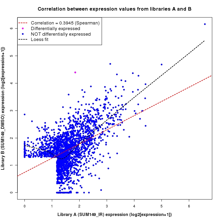 Scatter plot of expression values for comparison: SUM149_IR_vs_DMSO and data type: SilentIntergenicRegion