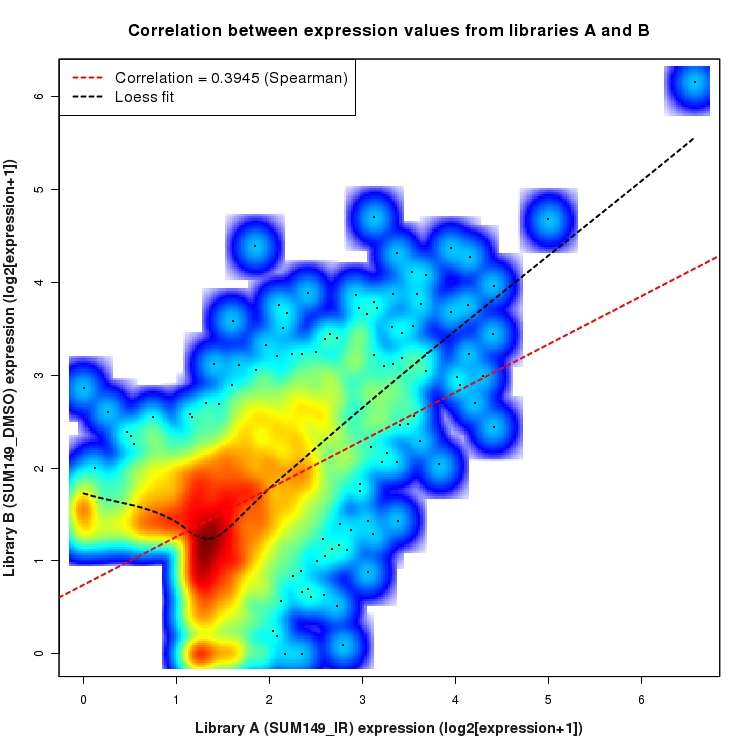 SmoothScatter plot of expression values for comparison: SUM149_IR_vs_DMSO and data type: SilentIntergenicRegion
