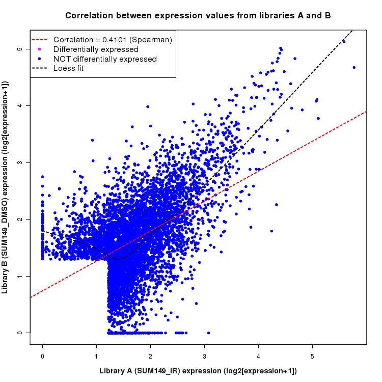 Scatter plot of expression values for comparison: SUM149_IR_vs_DMSO and data type: SilentIntronRegion