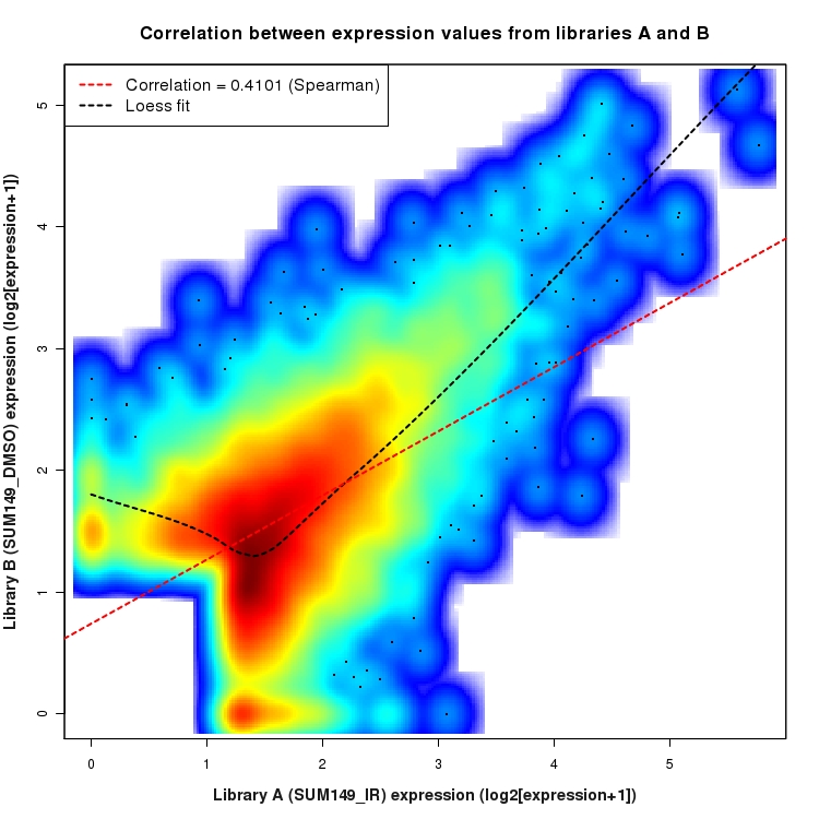 SmoothScatter plot of expression values for comparison: SUM149_IR_vs_DMSO and data type: SilentIntronRegion