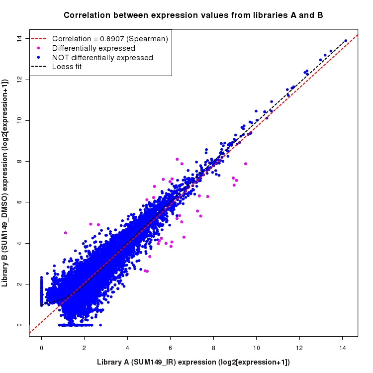 Scatter plot of expression values for comparison: SUM149_IR_vs_DMSO and data type: Transcript