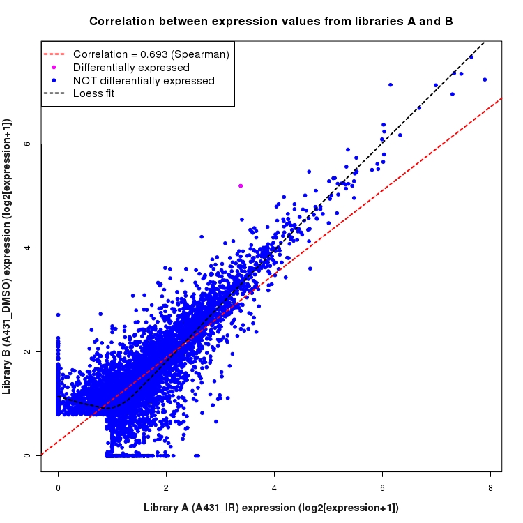 Scatter plot of expression values for comparison: A431_IR_vs_DMSO and data type: ActiveIntergenicRegion