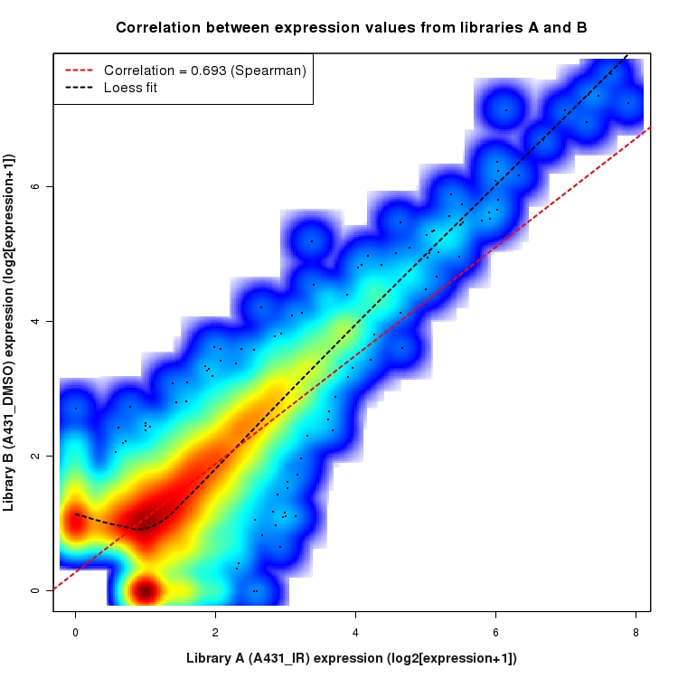 SmoothScatter plot of expression values for comparison: A431_IR_vs_DMSO and data type: ActiveIntergenicRegion