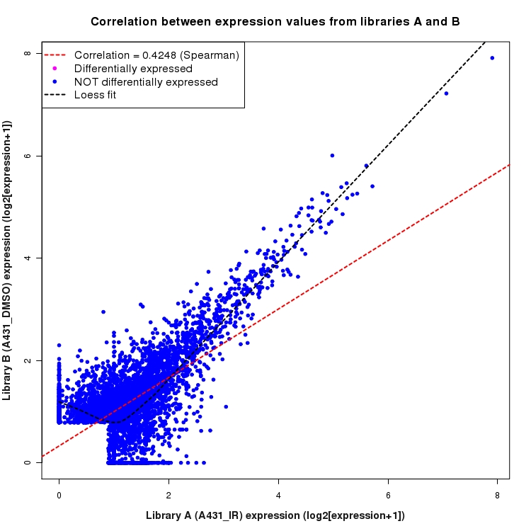 Scatter plot of expression values for comparison: A431_IR_vs_DMSO and data type: ActiveIntronRegion