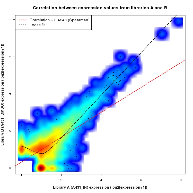 SmoothScatter plot of expression values for comparison: A431_IR_vs_DMSO and data type: ActiveIntronRegion