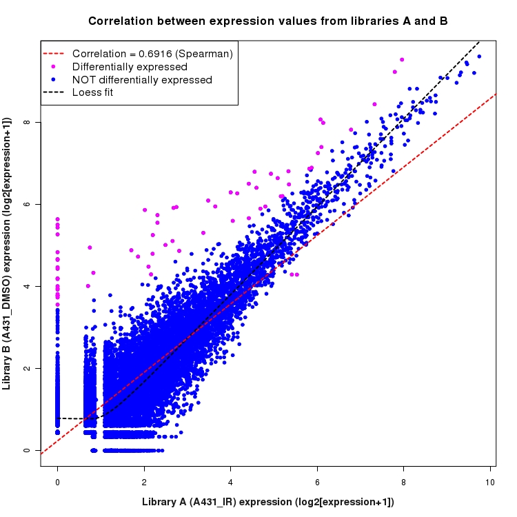 Scatter plot of expression values for comparison: A431_IR_vs_DMSO and data type: Boundary