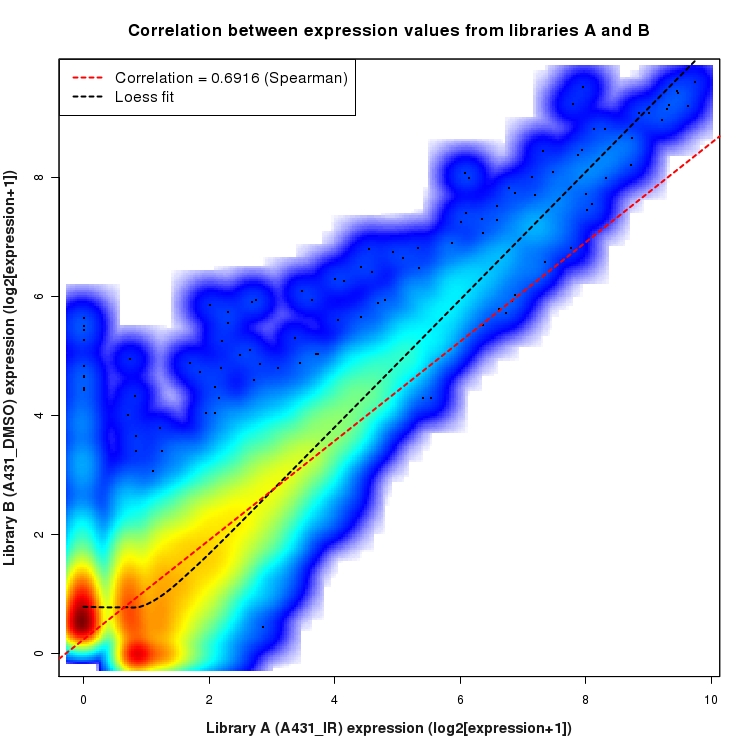 SmoothScatter plot of expression values for comparison: A431_IR_vs_DMSO and data type: Boundary