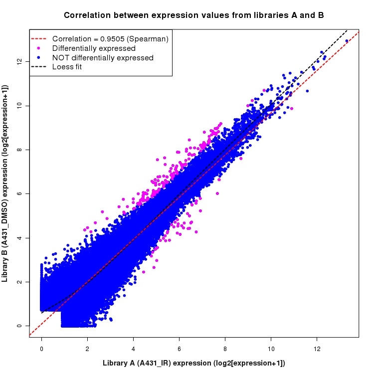 Scatter plot of expression values for comparison: A431_IR_vs_DMSO and data type: ExonRegion