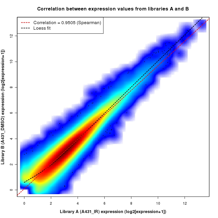 SmoothScatter plot of expression values for comparison: A431_IR_vs_DMSO and data type: ExonRegion