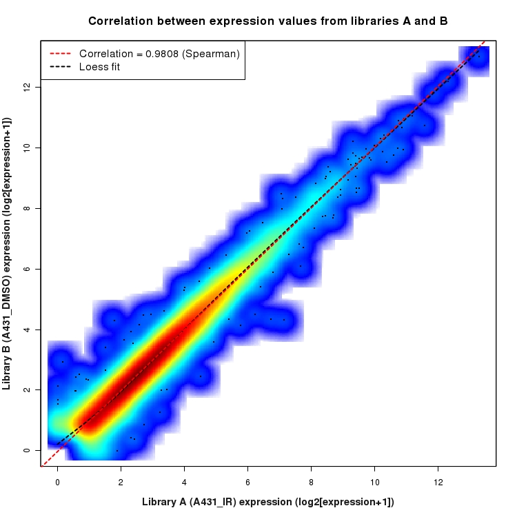 SmoothScatter plot of expression values for comparison: A431_IR_vs_DMSO and data type: Gene