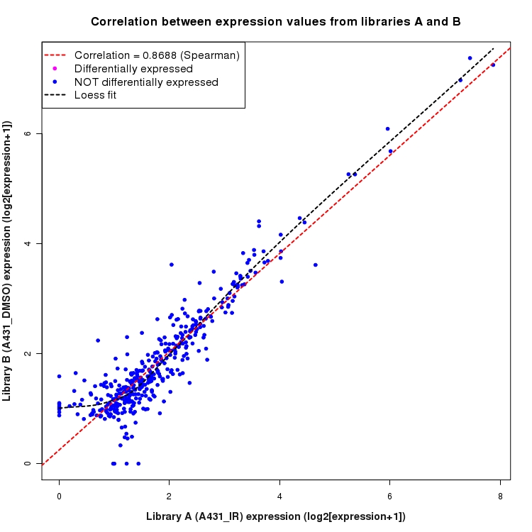 Scatter plot of expression values for comparison: A431_IR_vs_DMSO and data type: Intergenic