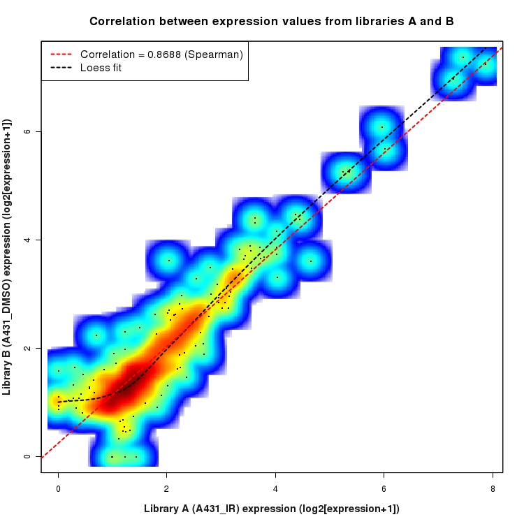 SmoothScatter plot of expression values for comparison: A431_IR_vs_DMSO and data type: Intergenic