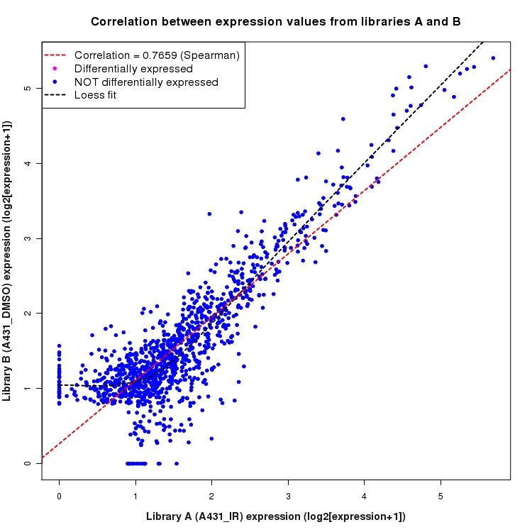 Scatter plot of expression values for comparison: A431_IR_vs_DMSO and data type: Intron