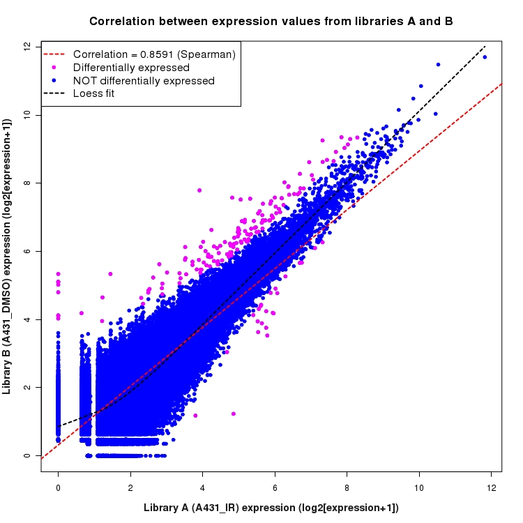 Scatter plot of expression values for comparison: A431_IR_vs_DMSO and data type: Junction