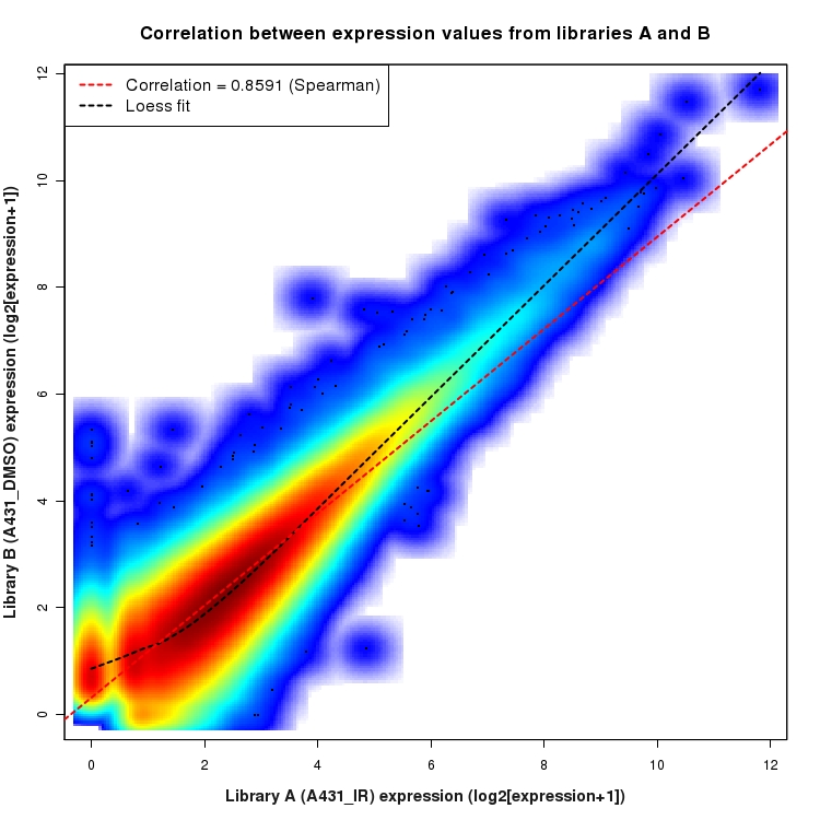 SmoothScatter plot of expression values for comparison: A431_IR_vs_DMSO and data type: Junction