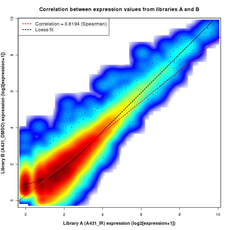 SmoothScatter plot of expression values for comparison: A431_IR_vs_DMSO and data type: KnownBoundary