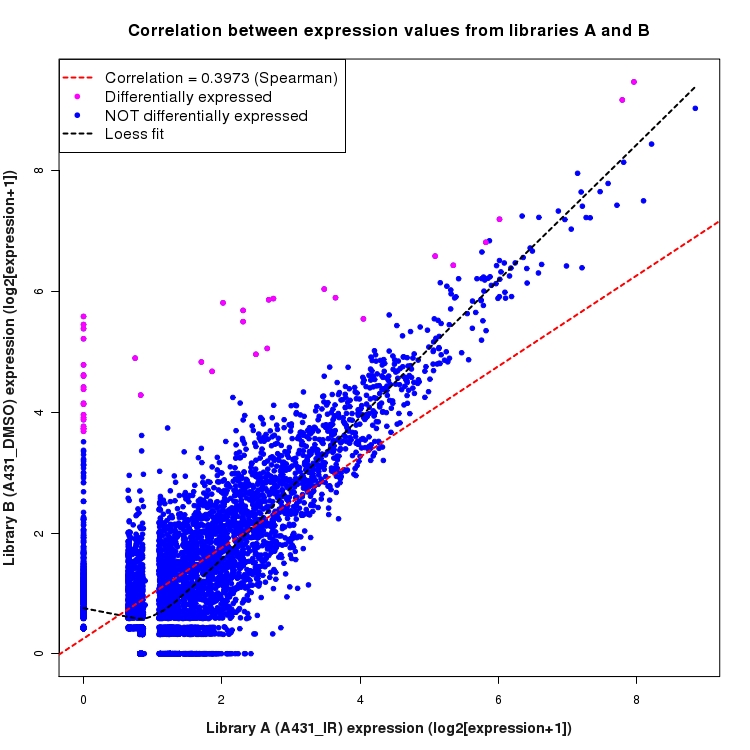 Scatter plot of expression values for comparison: A431_IR_vs_DMSO and data type: NovelBoundary