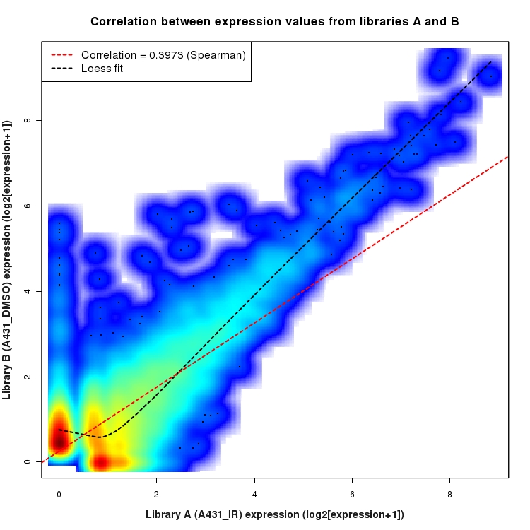 SmoothScatter plot of expression values for comparison: A431_IR_vs_DMSO and data type: NovelBoundary