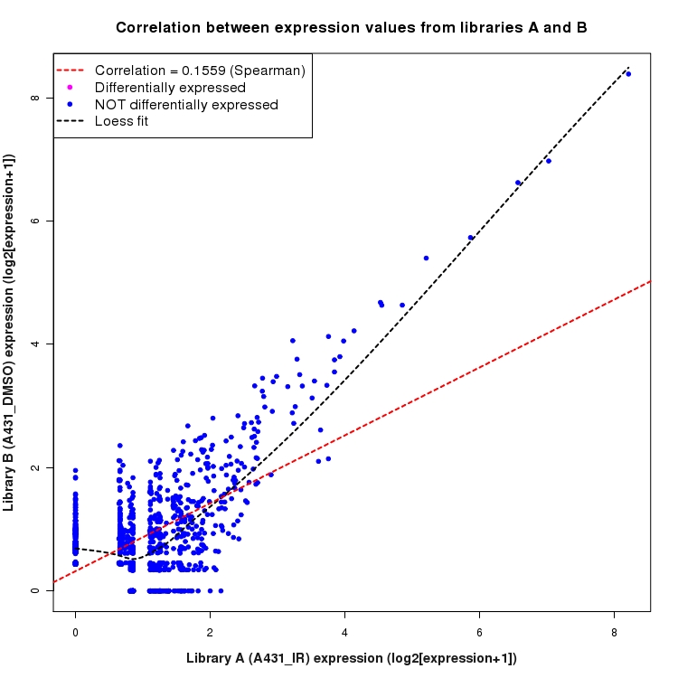 Scatter plot of expression values for comparison: A431_IR_vs_DMSO and data type: NovelJunction