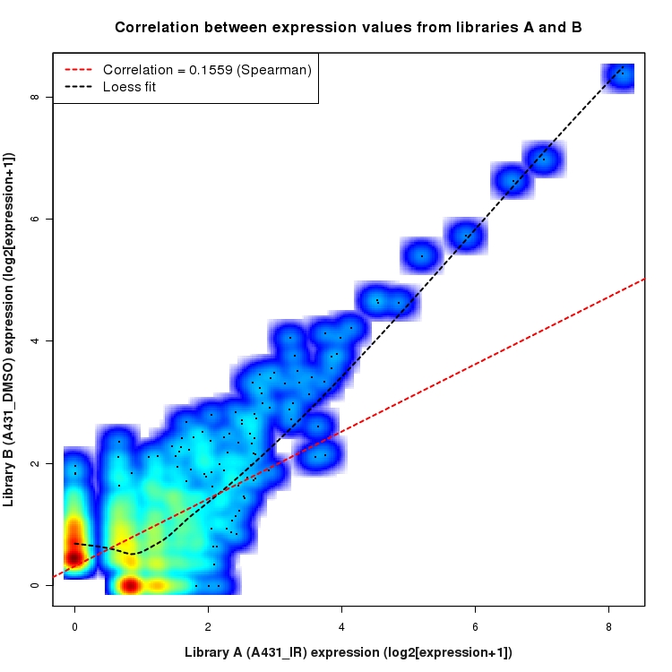 SmoothScatter plot of expression values for comparison: A431_IR_vs_DMSO and data type: NovelJunction