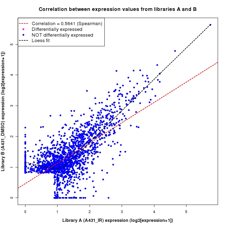 Scatter plot of expression values for comparison: A431_IR_vs_DMSO and data type: SilentIntergenicRegion