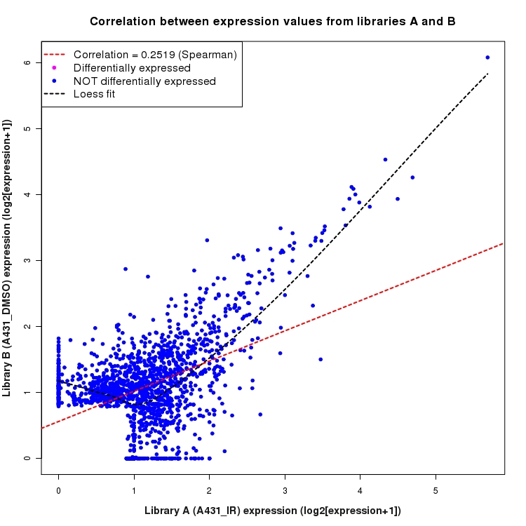 Scatter plot of expression values for comparison: A431_IR_vs_DMSO and data type: SilentIntronRegion