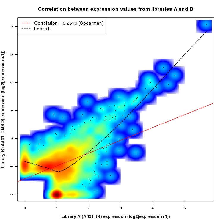 SmoothScatter plot of expression values for comparison: A431_IR_vs_DMSO and data type: SilentIntronRegion