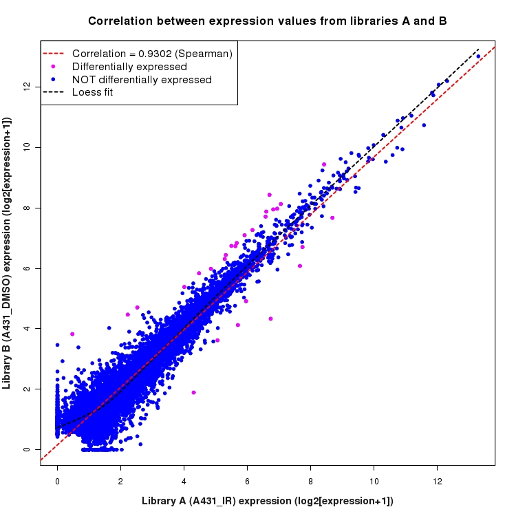 Scatter plot of expression values for comparison: A431_IR_vs_DMSO and data type: Transcript