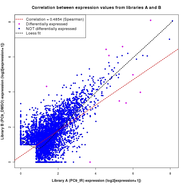 Scatter plot of expression values for comparison: PC9_IR_vs_DMSO and data type: ActiveIntergenicRegion