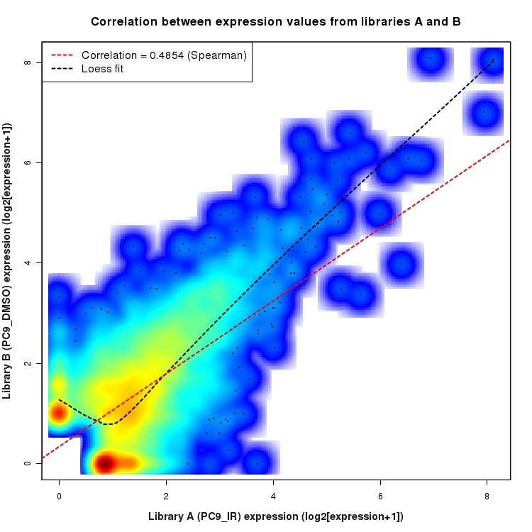 SmoothScatter plot of expression values for comparison: PC9_IR_vs_DMSO and data type: ActiveIntergenicRegion