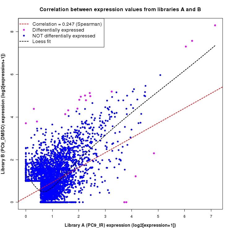 Scatter plot of expression values for comparison: PC9_IR_vs_DMSO and data type: ActiveIntronRegion