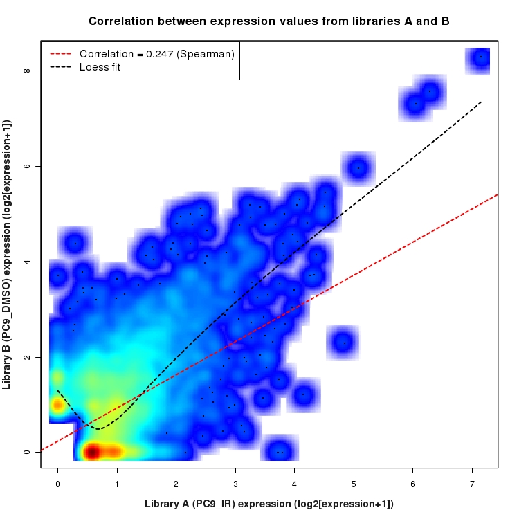 SmoothScatter plot of expression values for comparison: PC9_IR_vs_DMSO and data type: ActiveIntronRegion