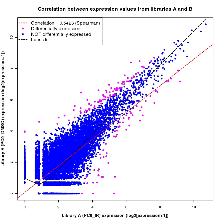 Scatter plot of expression values for comparison: PC9_IR_vs_DMSO and data type: Boundary