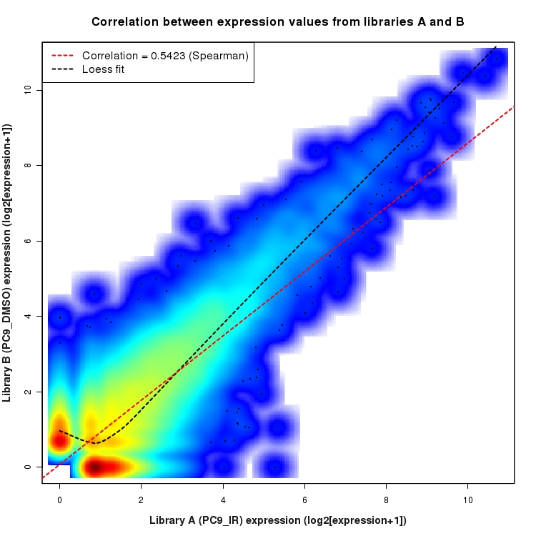 SmoothScatter plot of expression values for comparison: PC9_IR_vs_DMSO and data type: Boundary