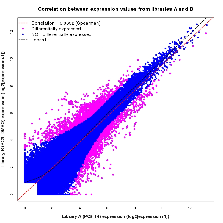 Scatter plot of expression values for comparison: PC9_IR_vs_DMSO and data type: ExonRegion