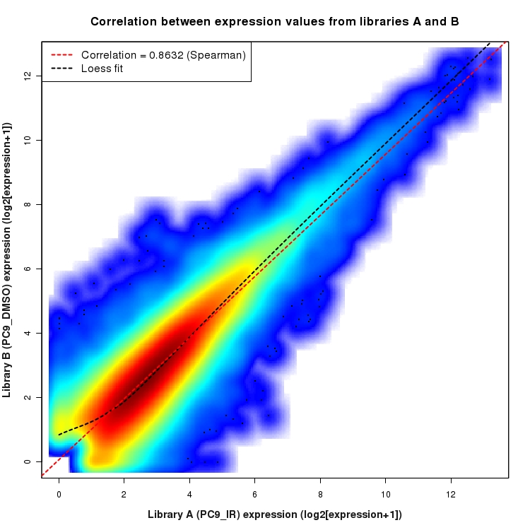 SmoothScatter plot of expression values for comparison: PC9_IR_vs_DMSO and data type: ExonRegion