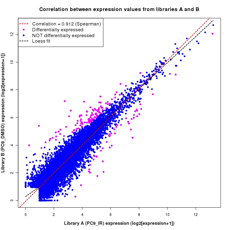 Scatter plot of expression values for comparison: PC9_IR_vs_DMSO and data type: Gene