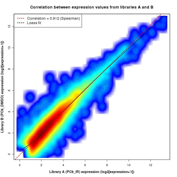 SmoothScatter plot of expression values for comparison: PC9_IR_vs_DMSO and data type: Gene