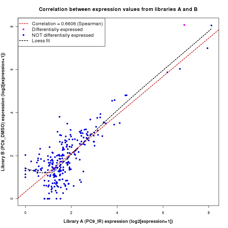 Scatter plot of expression values for comparison: PC9_IR_vs_DMSO and data type: Intergenic
