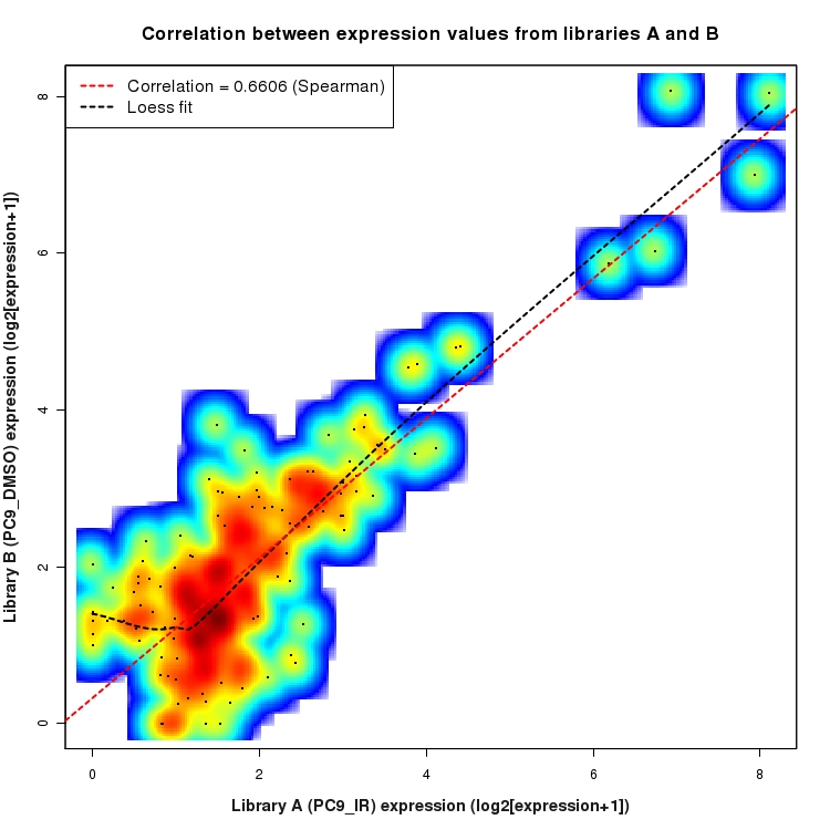 SmoothScatter plot of expression values for comparison: PC9_IR_vs_DMSO and data type: Intergenic