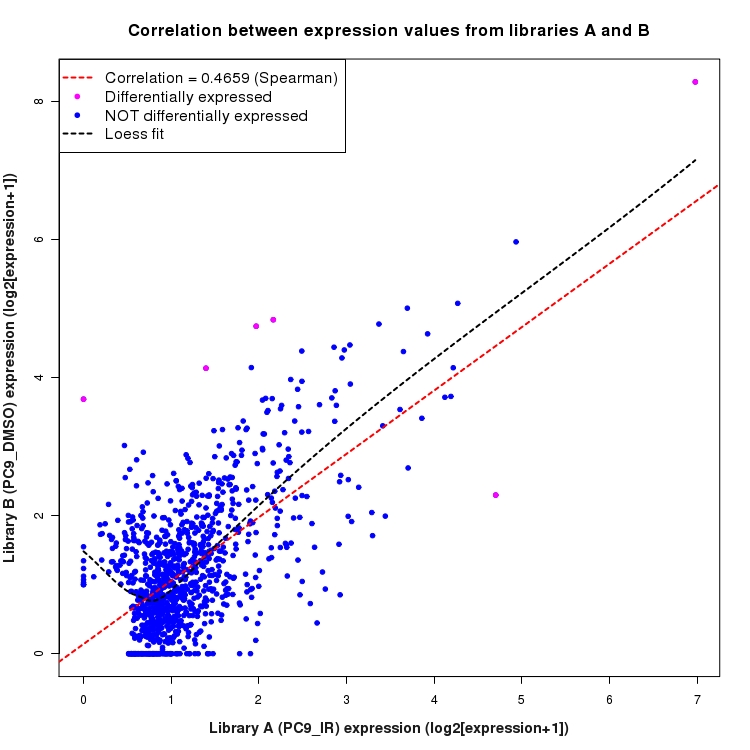 Scatter plot of expression values for comparison: PC9_IR_vs_DMSO and data type: Intron