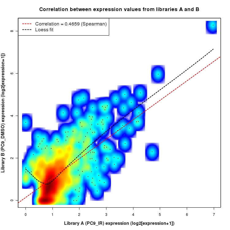 SmoothScatter plot of expression values for comparison: PC9_IR_vs_DMSO and data type: Intron