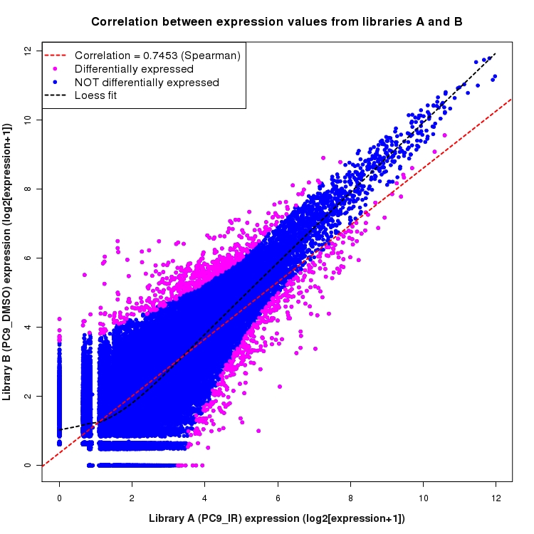 Scatter plot of expression values for comparison: PC9_IR_vs_DMSO and data type: Junction