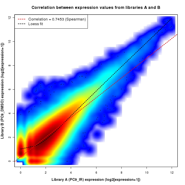 SmoothScatter plot of expression values for comparison: PC9_IR_vs_DMSO and data type: Junction