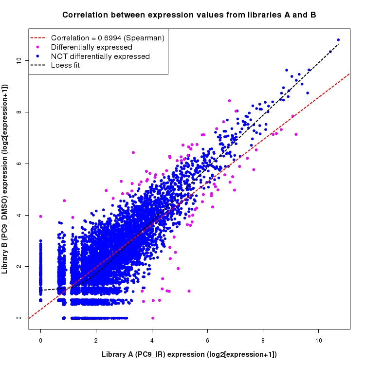 Scatter plot of expression values for comparison: PC9_IR_vs_DMSO and data type: KnownBoundary