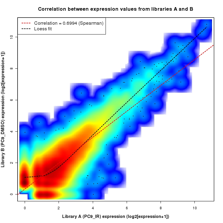 SmoothScatter plot of expression values for comparison: PC9_IR_vs_DMSO and data type: KnownBoundary